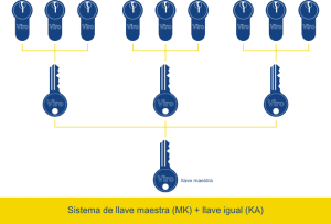 Diferentes sistemas de llave igual se pueden combinar en un sistema de llave maestra.