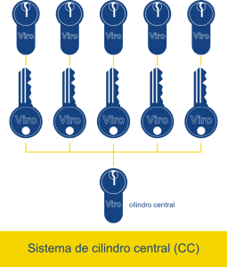 En un sistema de cilindro central cada llave abre una (o varias) cerraduras privadas y una (o varias) cerraduras comunes.