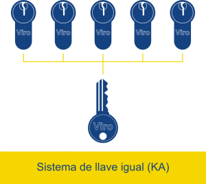 En un sistema de llave igual, diferentes cerraduras pueden abrirse con la misma llave.