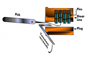  Representación del funcionamiento de la técnica Lockpicking.